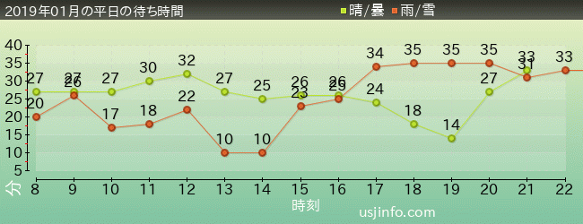 ﾐﾆｵﾝ･ﾊﾁｬﾒﾁｬ･ｱｲｽの2019年1月の待ち時間グラフ