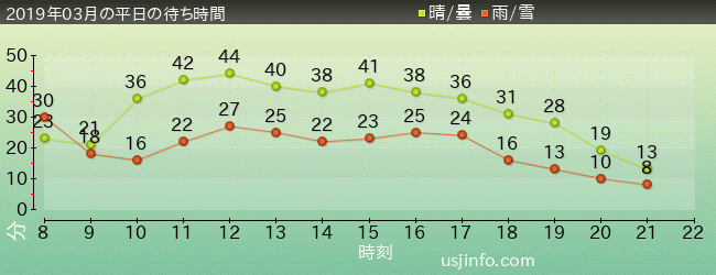 ﾐﾆｵﾝ･ﾊﾁｬﾒﾁｬ･ｱｲｽの2019年3月の待ち時間グラフ