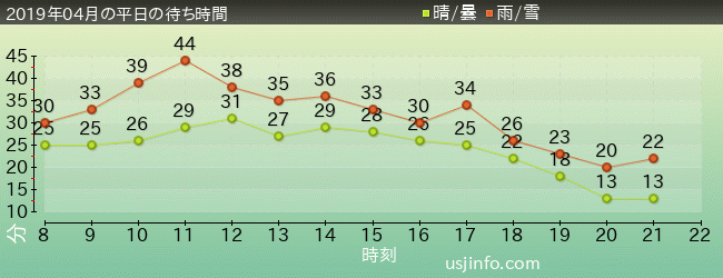 ﾐﾆｵﾝ･ﾊﾁｬﾒﾁｬ･ｱｲｽの2019年4月の待ち時間グラフ