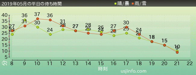 ﾐﾆｵﾝ･ﾊﾁｬﾒﾁｬ･ｱｲｽの2019年5月の待ち時間グラフ