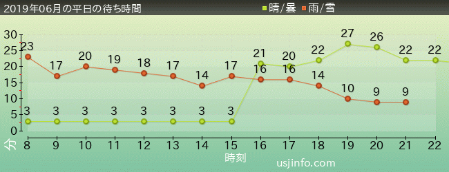 ﾐﾆｵﾝ･ﾊﾁｬﾒﾁｬ･ｱｲｽの2019年6月の待ち時間グラフ