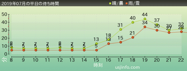 ﾐﾆｵﾝ･ﾊﾁｬﾒﾁｬ･ｱｲｽの2019年7月の待ち時間グラフ