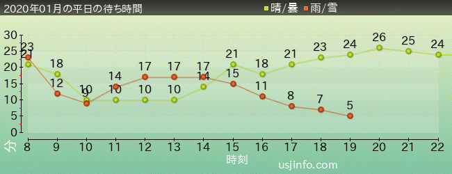 ﾐﾆｵﾝ･ﾊﾁｬﾒﾁｬ･ｱｲｽの2020年1月の待ち時間グラフ