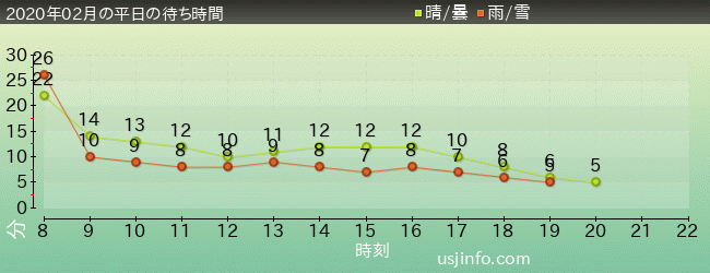 ﾐﾆｵﾝ･ﾊﾁｬﾒﾁｬ･ｱｲｽの2020年2月の待ち時間グラフ