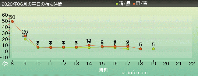 ﾐﾆｵﾝ･ﾊﾁｬﾒﾁｬ･ｱｲｽの2020年6月の待ち時間グラフ