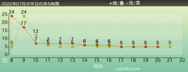 ﾐﾆｵﾝ･ﾊﾁｬﾒﾁｬ･ｱｲｽの2020年7月の待ち時間グラフ