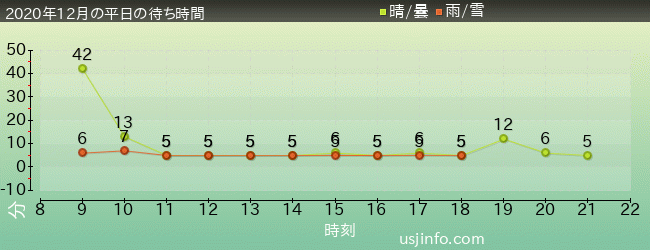 ﾐﾆｵﾝ･ﾊﾁｬﾒﾁｬ･ｱｲｽの2020年12月の待ち時間グラフ