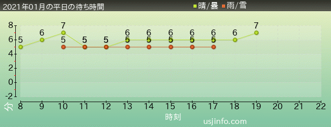 ﾐﾆｵﾝ･ﾊﾁｬﾒﾁｬ･ｱｲｽの2021年1月の待ち時間グラフ