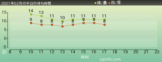 ﾐﾆｵﾝ･ﾊﾁｬﾒﾁｬ･ｱｲｽの2021年2月の待ち時間グラフ