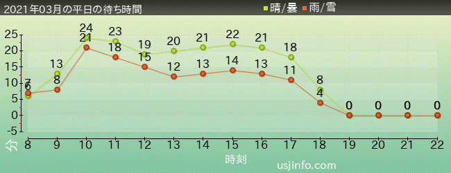 ﾐﾆｵﾝ･ﾊﾁｬﾒﾁｬ･ｱｲｽの2021年3月の待ち時間グラフ