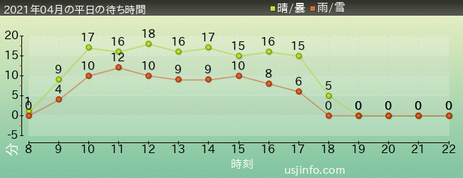 ﾐﾆｵﾝ･ﾊﾁｬﾒﾁｬ･ｱｲｽの2021年4月の待ち時間グラフ