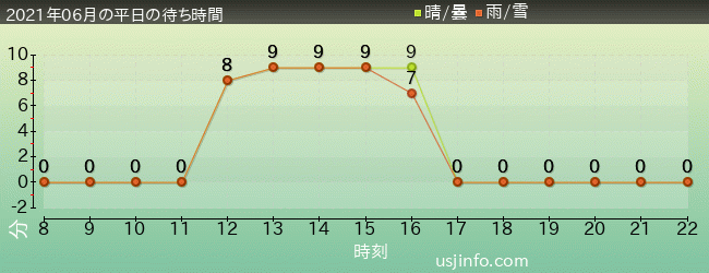 ﾐﾆｵﾝ･ﾊﾁｬﾒﾁｬ･ｱｲｽの2021年6月の待ち時間グラフ