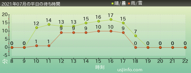 ﾐﾆｵﾝ･ﾊﾁｬﾒﾁｬ･ｱｲｽの2021年7月の待ち時間グラフ
