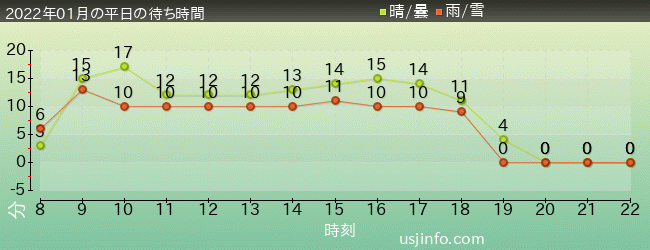 ﾐﾆｵﾝ･ﾊﾁｬﾒﾁｬ･ｱｲｽの2022年1月の待ち時間グラフ