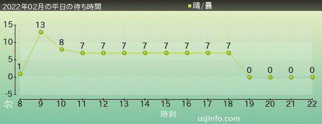 ﾐﾆｵﾝ･ﾊﾁｬﾒﾁｬ･ｱｲｽの2022年2月の待ち時間グラフ