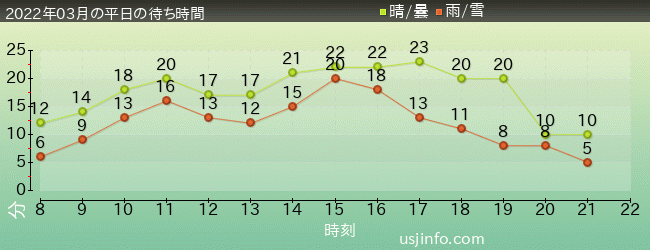 ﾐﾆｵﾝ･ﾊﾁｬﾒﾁｬ･ｱｲｽの2022年3月の待ち時間グラフ