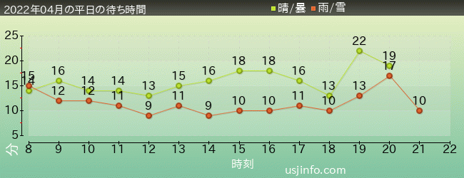 ﾐﾆｵﾝ･ﾊﾁｬﾒﾁｬ･ｱｲｽの2022年4月の待ち時間グラフ