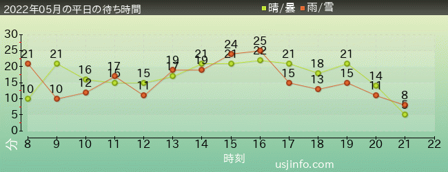 ﾐﾆｵﾝ･ﾊﾁｬﾒﾁｬ･ｱｲｽの2022年5月の待ち時間グラフ