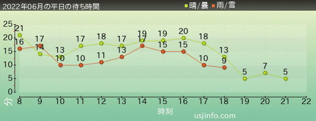 ﾐﾆｵﾝ･ﾊﾁｬﾒﾁｬ･ｱｲｽの2022年6月の待ち時間グラフ
