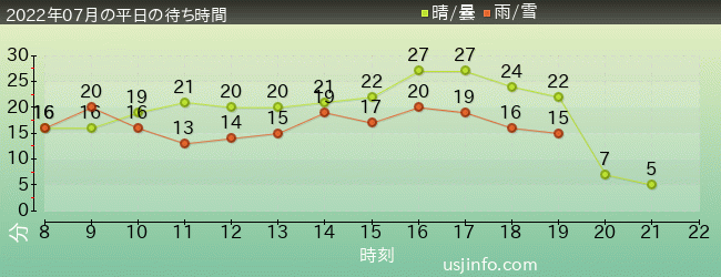 ﾐﾆｵﾝ･ﾊﾁｬﾒﾁｬ･ｱｲｽの2022年7月の待ち時間グラフ