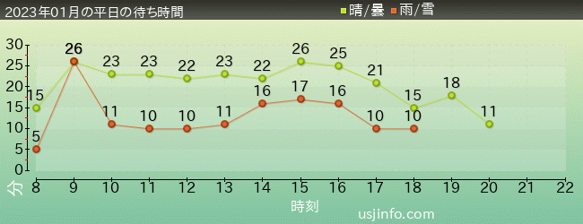 ﾐﾆｵﾝ･ﾊﾁｬﾒﾁｬ･ｱｲｽの2023年1月の待ち時間グラフ