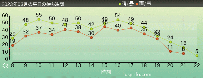 ﾐﾆｵﾝ･ﾊﾁｬﾒﾁｬ･ｱｲｽの2023年3月の待ち時間グラフ