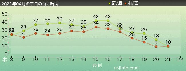 ﾐﾆｵﾝ･ﾊﾁｬﾒﾁｬ･ｱｲｽの2023年4月の待ち時間グラフ
