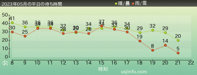 ﾐﾆｵﾝ･ﾊﾁｬﾒﾁｬ･ｱｲｽの2023年5月の待ち時間グラフ