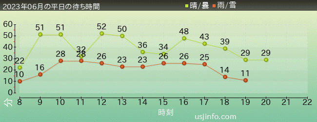 ﾐﾆｵﾝ･ﾊﾁｬﾒﾁｬ･ｱｲｽの2023年6月の待ち時間グラフ
