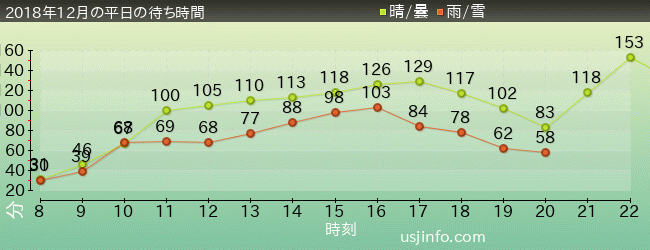 ｴｳﾞｧﾝｹﾞﾘｵﾝ XRﾗｲﾄﾞの2018年12月の待ち時間グラフ