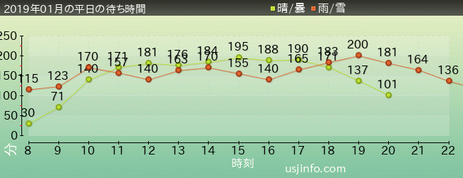 ｴｳﾞｧﾝｹﾞﾘｵﾝ XRﾗｲﾄﾞの2019年1月の待ち時間グラフ