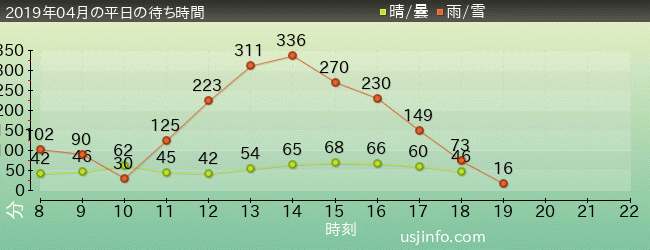 ｼﾝｸﾞ･ｵﾝ･ﾂｱｰの2019年4月の待ち時間グラフ