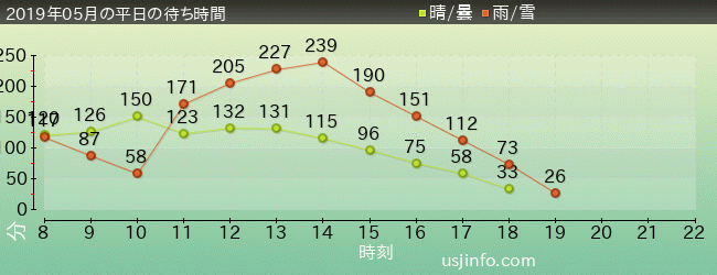 ｼﾝｸﾞ･ｵﾝ･ﾂｱｰの2019年5月の待ち時間グラフ