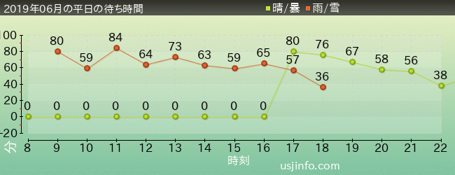 ｼﾝｸﾞ･ｵﾝ･ﾂｱｰの2019年6月の待ち時間グラフ