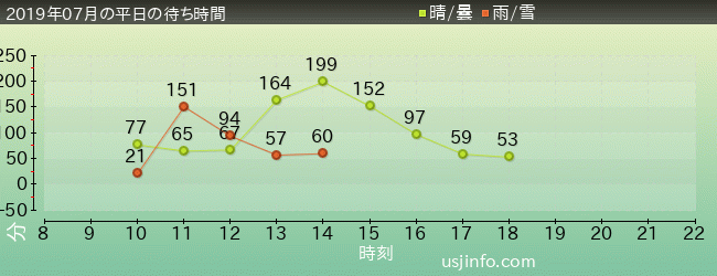 ｼﾝｸﾞ･ｵﾝ･ﾂｱｰの2019年7月の待ち時間グラフ