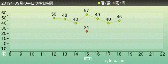 ｼﾝｸﾞ･ｵﾝ･ﾂｱｰの2019年9月の待ち時間グラフ