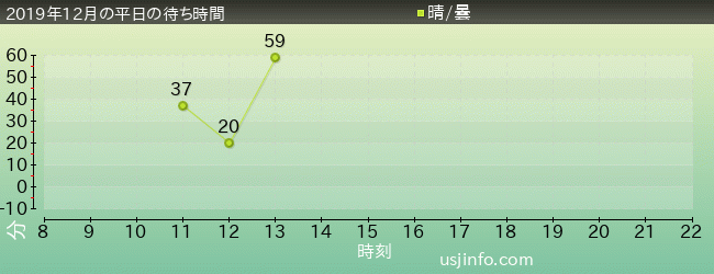 ｼﾝｸﾞ･ｵﾝ･ﾂｱｰの2019年12月の待ち時間グラフ