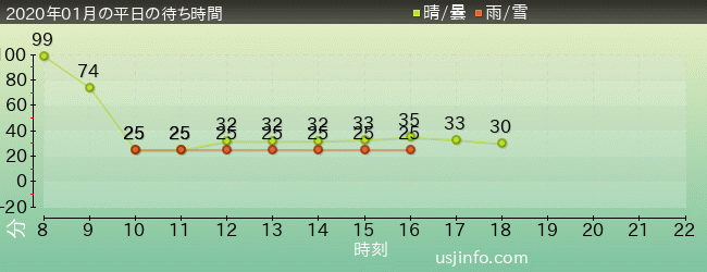 ｼﾝｸﾞ･ｵﾝ･ﾂｱｰの2020年1月の待ち時間グラフ