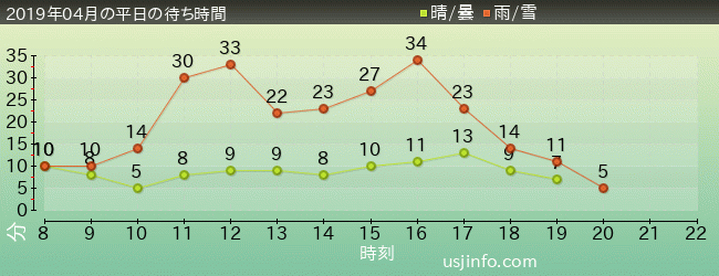 ﾌｫｰﾃｨｾｶﾝﾄﾞ･ｽﾄﾘｰﾄ･ｽﾀｼﾞｵ ～ｸﾞﾘｰﾃｨﾝｸﾞ･ｷﾞｬﾗﾘｰ～ ﾋﾟｰﾅｯﾂの仲間たちの2019年4月の待ち時間グラフ