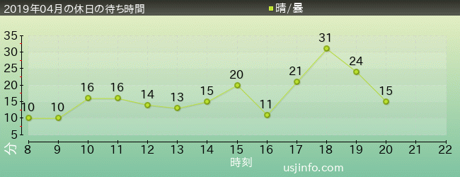 ﾌｫｰﾃｨｾｶﾝﾄﾞ･ｽﾄﾘｰﾄ･ｽﾀｼﾞｵ ～ｸﾞﾘｰﾃｨﾝｸﾞ･ｷﾞｬﾗﾘｰ～ ﾋﾟｰﾅｯﾂの仲間たちの2019年4月の待ち時間グラフ