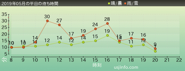 ﾌｫｰﾃｨｾｶﾝﾄﾞ･ｽﾄﾘｰﾄ･ｽﾀｼﾞｵ ～ｸﾞﾘｰﾃｨﾝｸﾞ･ｷﾞｬﾗﾘｰ～ ﾋﾟｰﾅｯﾂの仲間たちの2019年5月の待ち時間グラフ