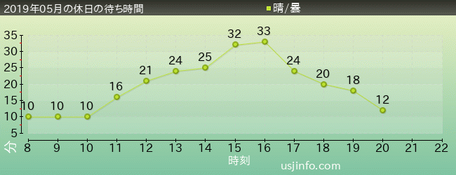 ﾌｫｰﾃｨｾｶﾝﾄﾞ･ｽﾄﾘｰﾄ･ｽﾀｼﾞｵ ～ｸﾞﾘｰﾃｨﾝｸﾞ･ｷﾞｬﾗﾘｰ～ ﾋﾟｰﾅｯﾂの仲間たちの2019年5月の待ち時間グラフ