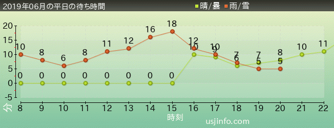 ﾌｫｰﾃｨｾｶﾝﾄﾞ･ｽﾄﾘｰﾄ･ｽﾀｼﾞｵ ～ｸﾞﾘｰﾃｨﾝｸﾞ･ｷﾞｬﾗﾘｰ～ ﾋﾟｰﾅｯﾂの仲間たちの2019年6月の待ち時間グラフ