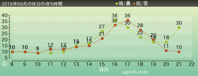 ﾌｫｰﾃｨｾｶﾝﾄﾞ･ｽﾄﾘｰﾄ･ｽﾀｼﾞｵ ～ｸﾞﾘｰﾃｨﾝｸﾞ･ｷﾞｬﾗﾘｰ～ ﾋﾟｰﾅｯﾂの仲間たちの2019年6月の待ち時間グラフ