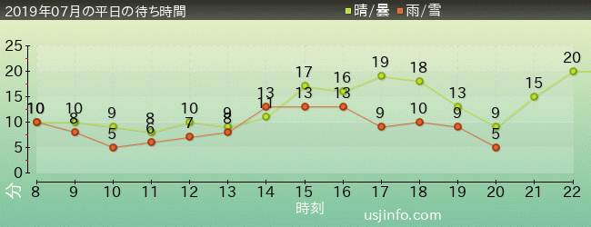 ﾌｫｰﾃｨｾｶﾝﾄﾞ･ｽﾄﾘｰﾄ･ｽﾀｼﾞｵ ～ｸﾞﾘｰﾃｨﾝｸﾞ･ｷﾞｬﾗﾘｰ～ ﾋﾟｰﾅｯﾂの仲間たちの2019年7月の待ち時間グラフ