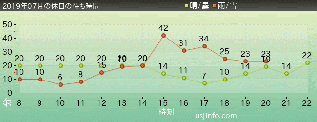 ﾌｫｰﾃｨｾｶﾝﾄﾞ･ｽﾄﾘｰﾄ･ｽﾀｼﾞｵ ～ｸﾞﾘｰﾃｨﾝｸﾞ･ｷﾞｬﾗﾘｰ～ ﾋﾟｰﾅｯﾂの仲間たちの2019年7月の待ち時間グラフ