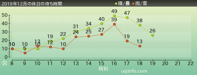 ﾌｫｰﾃｨｾｶﾝﾄﾞ･ｽﾄﾘｰﾄ･ｽﾀｼﾞｵ ～ｸﾞﾘｰﾃｨﾝｸﾞ･ｷﾞｬﾗﾘｰ～ ﾋﾟｰﾅｯﾂの仲間たちの2019年12月の待ち時間グラフ