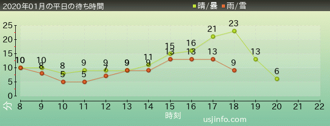 ﾌｫｰﾃｨｾｶﾝﾄﾞ･ｽﾄﾘｰﾄ･ｽﾀｼﾞｵ ～ｸﾞﾘｰﾃｨﾝｸﾞ･ｷﾞｬﾗﾘｰ～ ﾋﾟｰﾅｯﾂの仲間たちの2020年1月の待ち時間グラフ