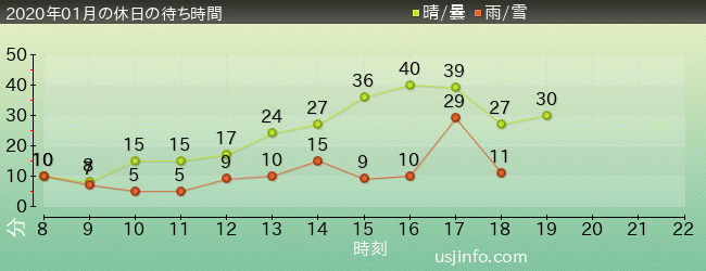 ﾌｫｰﾃｨｾｶﾝﾄﾞ･ｽﾄﾘｰﾄ･ｽﾀｼﾞｵ ～ｸﾞﾘｰﾃｨﾝｸﾞ･ｷﾞｬﾗﾘｰ～ ﾋﾟｰﾅｯﾂの仲間たちの2020年1月の待ち時間グラフ