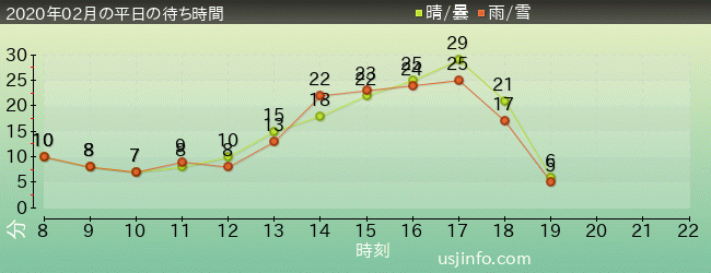 ﾌｫｰﾃｨｾｶﾝﾄﾞ･ｽﾄﾘｰﾄ･ｽﾀｼﾞｵ ～ｸﾞﾘｰﾃｨﾝｸﾞ･ｷﾞｬﾗﾘｰ～ ﾋﾟｰﾅｯﾂの仲間たちの2020年2月の待ち時間グラフ